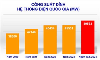 Tiêu thụ điện toàn quốc lại lập kỷ lục mới  do đợt nắng nóng gay gắt vào giữa tháng 6/2024,  EVN tiếp tục khuyến cáo sử dụng điện tiết kiệm