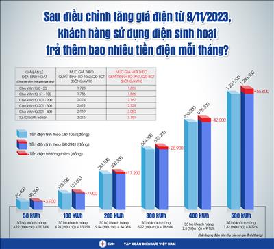 ĐIỀU CHỈNH GIÁ BÁN LẺ ĐIỆN BÌNH QUÂN  TỪ NGÀY 09/11/2023