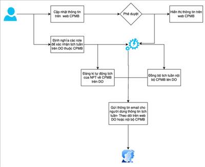 CPMB: Nghiên cứu ứng dụng Selenium trong việc đồng bộ hóa các thông tin, dữ liệu trên hệ thống website 